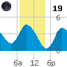 Bourne Bridge tide chart for Friday, December 19, 2025