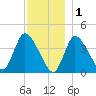 Bourne Bridge tide chart for Monday, December 1, 2025