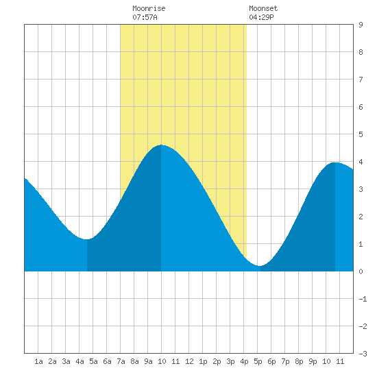 Bourne Bridge tide chart for Saturday, December 20, 2025