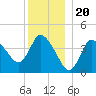 Bourne Bridge tide chart for Saturday, December 20, 2025