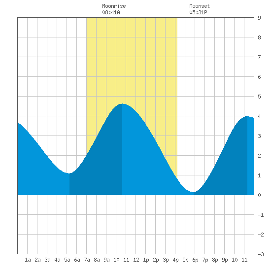 Bourne Bridge tide chart for Sunday, December 21, 2025