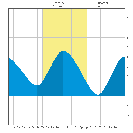 Bourne Bridge tide chart for Monday, December 22, 2025