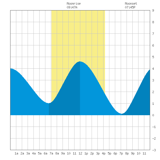Bourne Bridge tide chart for Tuesday, December 23, 2025