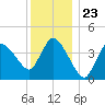 Bourne Bridge tide chart for Tuesday, December 23, 2025
