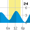 Bourne Bridge tide chart for Wednesday, December 24, 2025