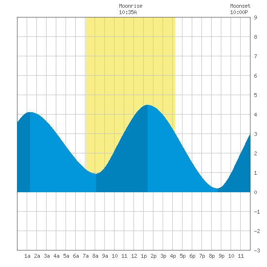 Bourne Bridge tide chart for Thursday, December 25, 2025