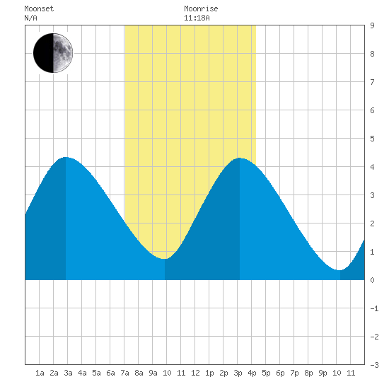Bourne Bridge tide chart for Saturday, December 27, 2025