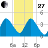 Bourne Bridge tide chart for Saturday, December 27, 2025