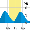 Bourne Bridge tide chart for Sunday, December 28, 2025