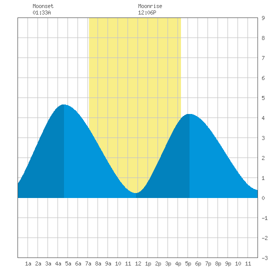 Bourne Bridge tide chart for Monday, December 29, 2025