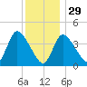 Bourne Bridge tide chart for Monday, December 29, 2025
