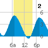 Bourne Bridge tide chart for Tuesday, December 2, 2025