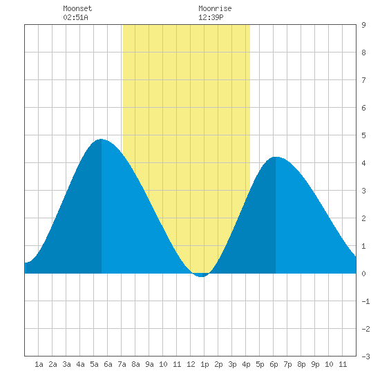Bourne Bridge tide chart for Tuesday, December 30, 2025