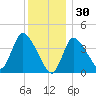 Bourne Bridge tide chart for Tuesday, December 30, 2025