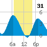 Bourne Bridge tide chart for Wednesday, December 31, 2025