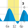 Bourne Bridge tide chart for Wednesday, December 3, 2025