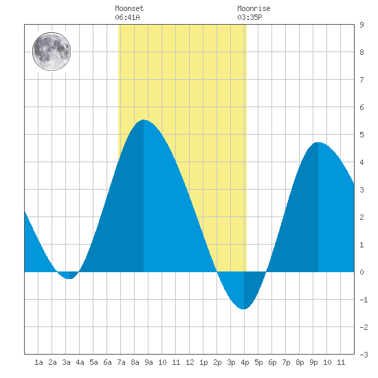 Bourne Bridge tide chart for Thursday, December 4, 2025