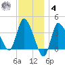 Bourne Bridge tide chart for Thursday, December 4, 2025