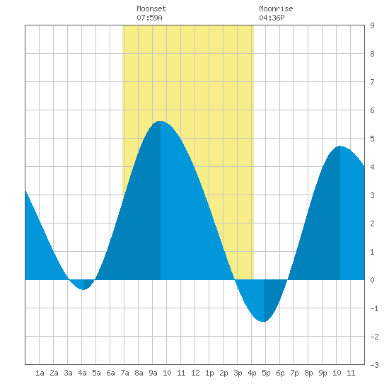 Bourne Bridge tide chart for Friday, December 5, 2025
