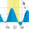 Bourne Bridge tide chart for Friday, December 5, 2025