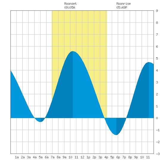 Bourne Bridge tide chart for Saturday, December 6, 2025
