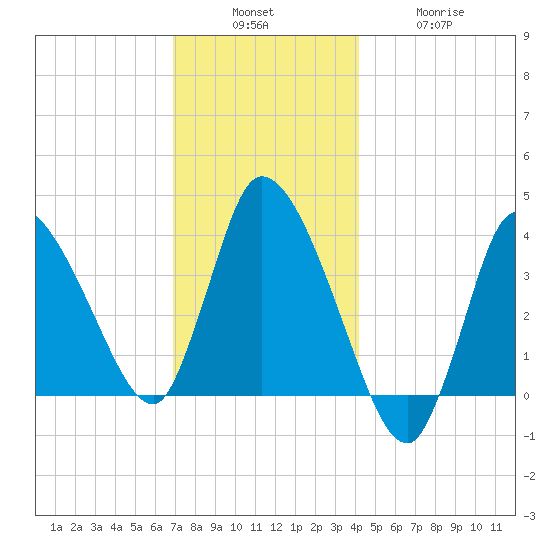 Bourne Bridge tide chart for Sunday, December 7, 2025