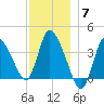 Bourne Bridge tide chart for Sunday, December 7, 2025