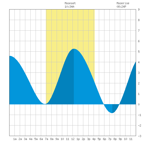 Bourne Bridge tide chart for Monday, December 8, 2025