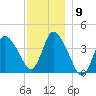 Bourne Bridge tide chart for Tuesday, December 9, 2025
