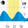 Bourne Bridge tide chart for Saturday, January 10, 2026