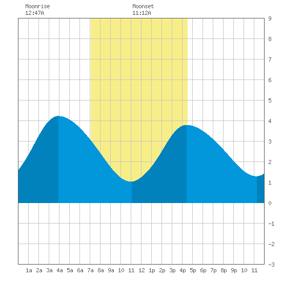 Bourne Bridge tide chart for Sunday, January 11, 2026