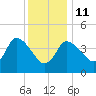 Bourne Bridge tide chart for Sunday, January 11, 2026