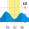 Bourne Bridge tide chart for Monday, January 12, 2026