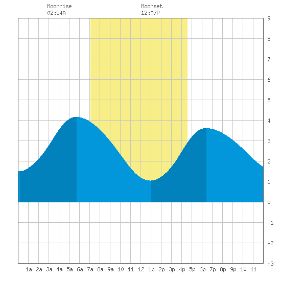 Bourne Bridge tide chart for Tuesday, January 13, 2026