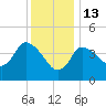 Bourne Bridge tide chart for Tuesday, January 13, 2026