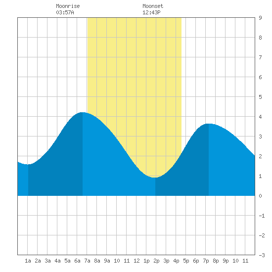 Bourne Bridge tide chart for Wednesday, January 14, 2026