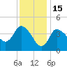 Bourne Bridge tide chart for Thursday, January 15, 2026
