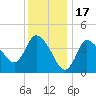 Bourne Bridge tide chart for Saturday, January 17, 2026