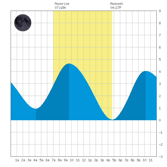 Bourne Bridge tide chart for Sunday, January 18, 2026