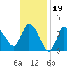 Bourne Bridge tide chart for Monday, January 19, 2026