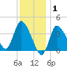 Bourne Bridge tide chart for Thursday, January 1, 2026
