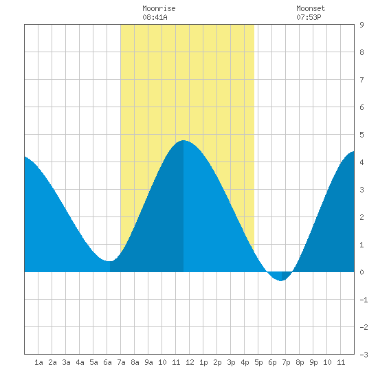 Bourne Bridge tide chart for Wednesday, January 21, 2026