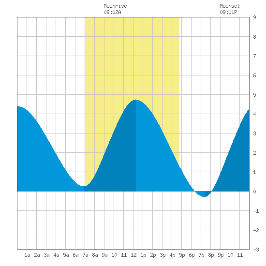 Bourne Bridge tide chart for Thursday, January 22, 2026