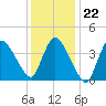 Bourne Bridge tide chart for Thursday, January 22, 2026