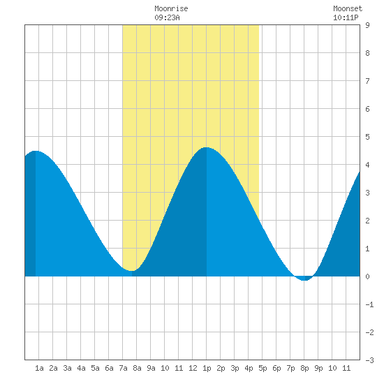Bourne Bridge tide chart for Friday, January 23, 2026
