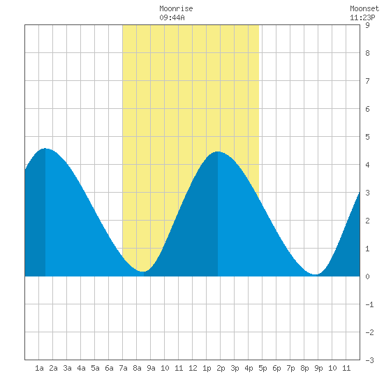 Bourne Bridge tide chart for Saturday, January 24, 2026