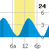 Bourne Bridge tide chart for Saturday, January 24, 2026
