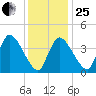 Bourne Bridge tide chart for Sunday, January 25, 2026