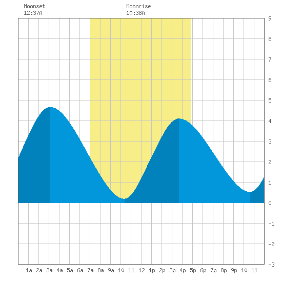 Bourne Bridge tide chart for Monday, January 26, 2026