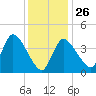 Bourne Bridge tide chart for Monday, January 26, 2026